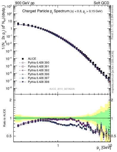 Plot of pt in 900 GeV pp collisions