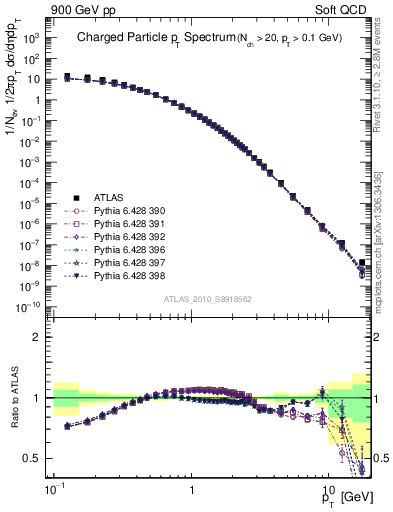 Plot of pt in 900 GeV pp collisions