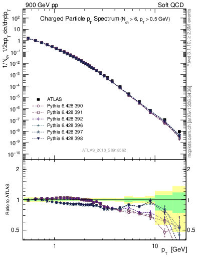 Plot of pt in 900 GeV pp collisions