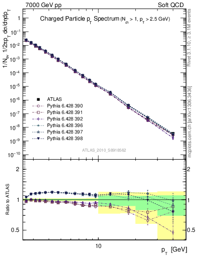 Plot of pt in 7000 GeV pp collisions