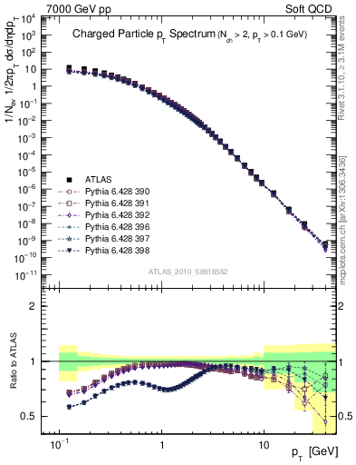 Plot of pt in 7000 GeV pp collisions