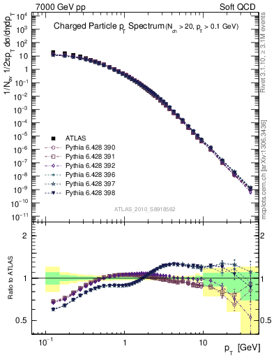 Plot of pt in 7000 GeV pp collisions