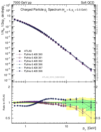 Plot of pt in 7000 GeV pp collisions