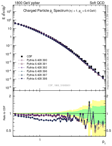 Plot of pt in 1800 GeV ppbar collisions