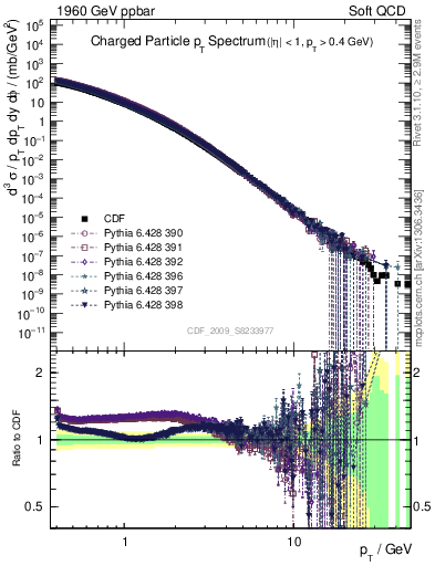 Plot of pt in 1960 GeV ppbar collisions