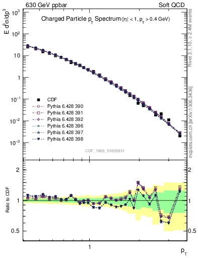 Plot of pt in 630 GeV ppbar collisions