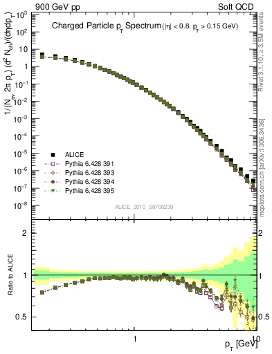 Plot of pt in 900 GeV pp collisions