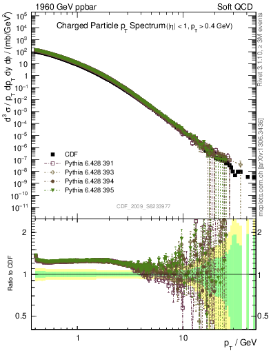 Plot of pt in 1960 GeV ppbar collisions