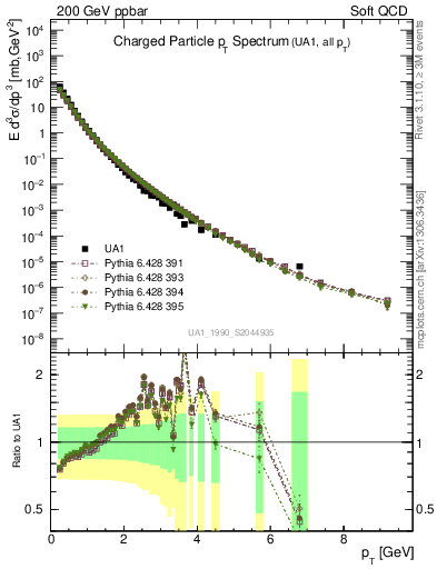 Plot of pt in 200 GeV ppbar collisions