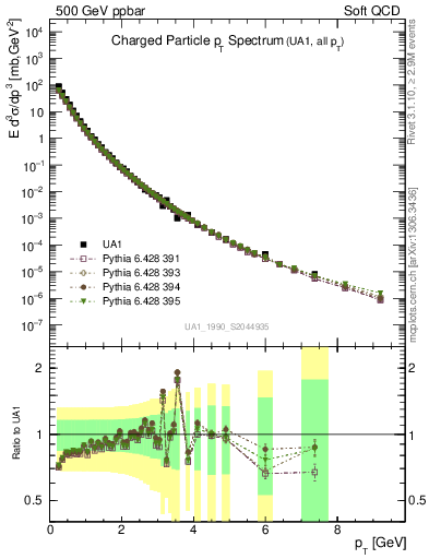 Plot of pt in 500 GeV ppbar collisions