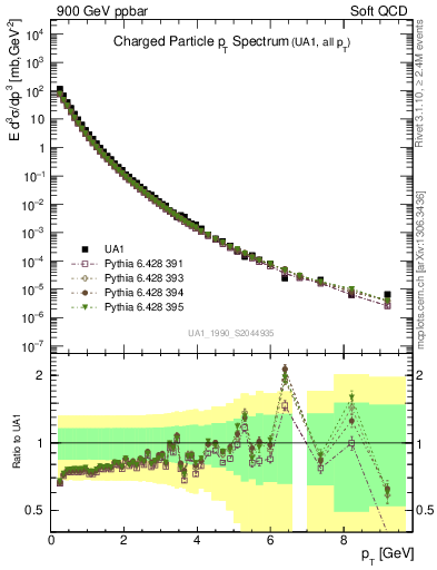 Plot of pt in 900 GeV ppbar collisions