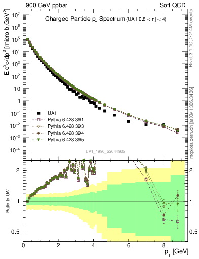 Plot of pt in 900 GeV ppbar collisions