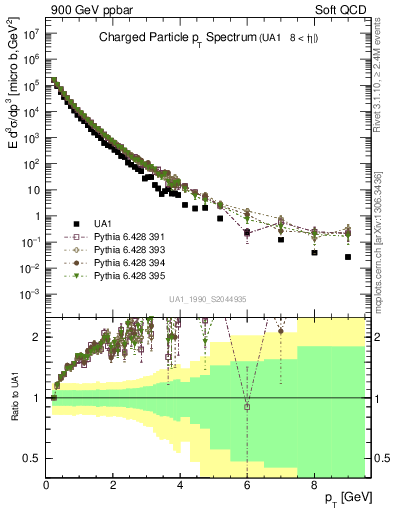 Plot of pt in 900 GeV ppbar collisions