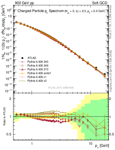 Plot of pt in 900 GeV pp collisions