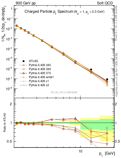 Plot of pt in 900 GeV pp collisions