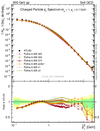 Plot of pt in 900 GeV pp collisions