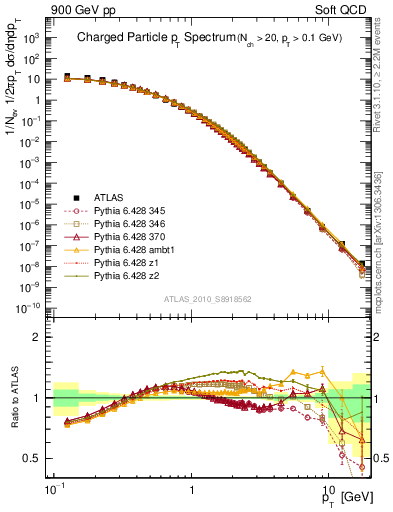 Plot of pt in 900 GeV pp collisions