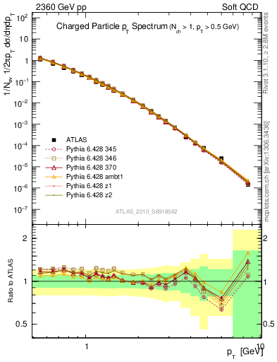 Plot of pt in 2360 GeV pp collisions