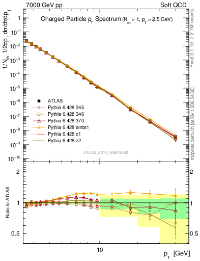 Plot of pt in 7000 GeV pp collisions