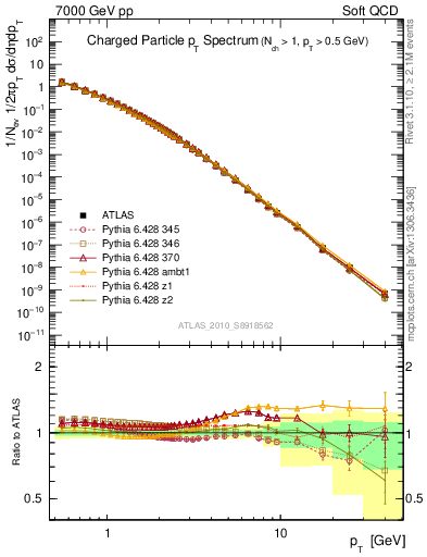 Plot of pt in 7000 GeV pp collisions