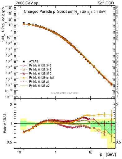 Plot of pt in 7000 GeV pp collisions