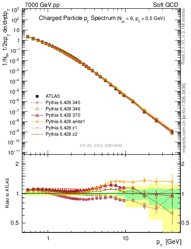 Plot of pt in 7000 GeV pp collisions