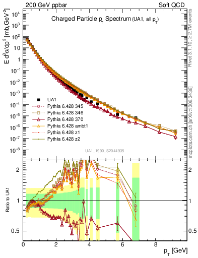 Plot of pt in 200 GeV ppbar collisions