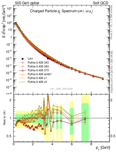 Plot of pt in 500 GeV ppbar collisions