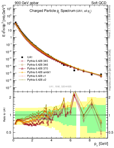 Plot of pt in 900 GeV ppbar collisions