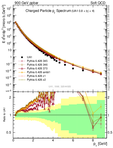 Plot of pt in 900 GeV ppbar collisions