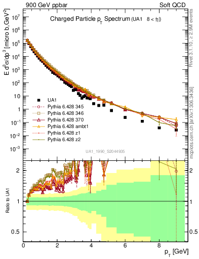 Plot of pt in 900 GeV ppbar collisions