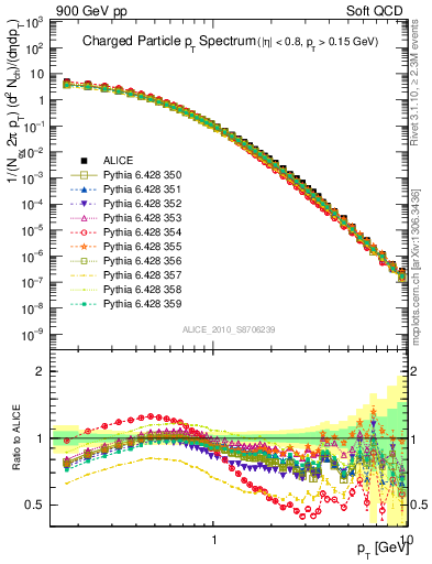 Plot of pt in 900 GeV pp collisions