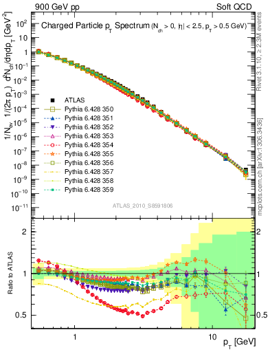 Plot of pt in 900 GeV pp collisions