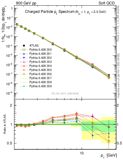 Plot of pt in 900 GeV pp collisions