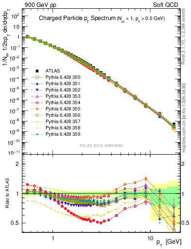 Plot of pt in 900 GeV pp collisions