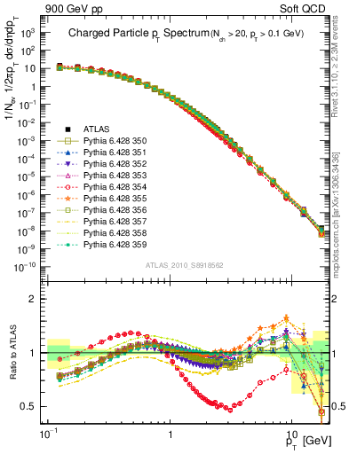 Plot of pt in 900 GeV pp collisions