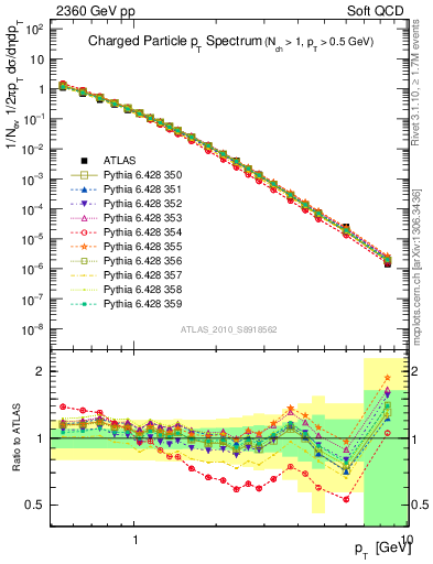 Plot of pt in 2360 GeV pp collisions