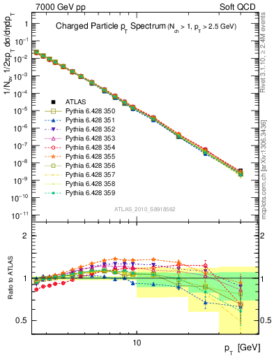 Plot of pt in 7000 GeV pp collisions