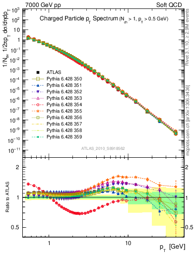 Plot of pt in 7000 GeV pp collisions