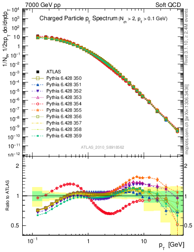 Plot of pt in 7000 GeV pp collisions