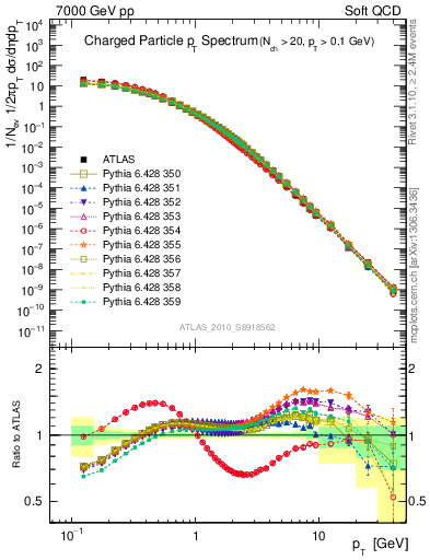 Plot of pt in 7000 GeV pp collisions