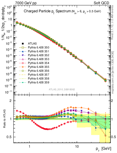 Plot of pt in 7000 GeV pp collisions