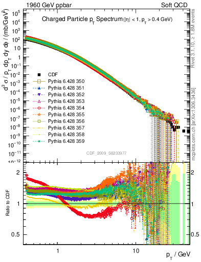 Plot of pt in 1960 GeV ppbar collisions