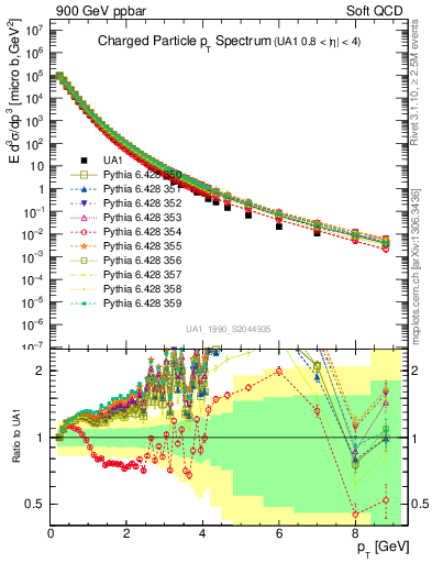 Plot of pt in 900 GeV ppbar collisions