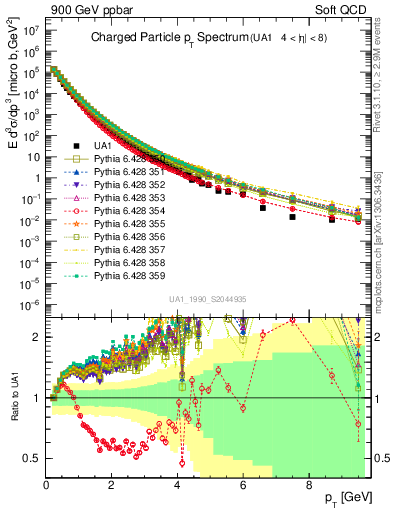 Plot of pt in 900 GeV ppbar collisions