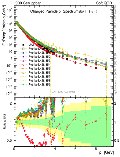 Plot of pt in 900 GeV ppbar collisions