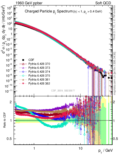 Plot of pt in 1960 GeV ppbar collisions