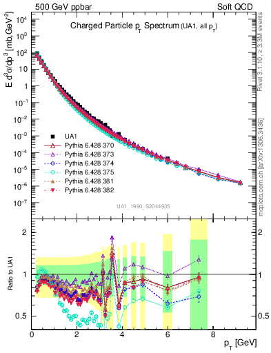 Plot of pt in 500 GeV ppbar collisions