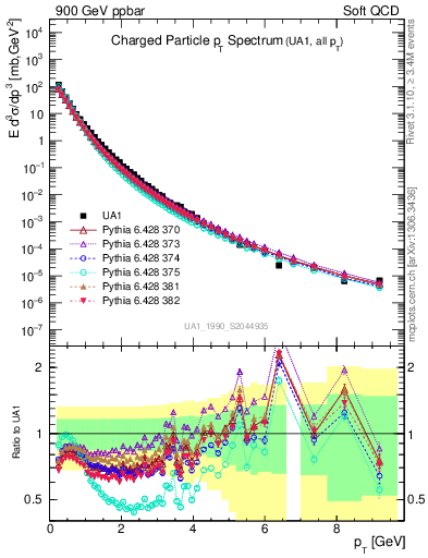 Plot of pt in 900 GeV ppbar collisions