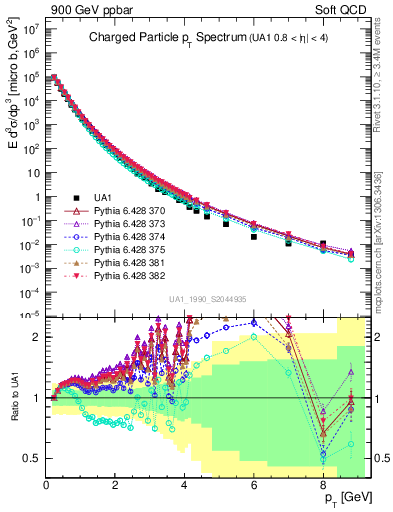 Plot of pt in 900 GeV ppbar collisions